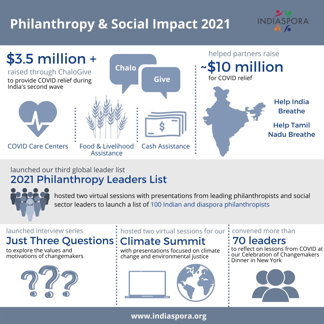 IndiasporaForum's tweet photo. As we close out 2021, we wanted to showcase the amazing work that our philanthropy team at Indiaspora has done this year! 

We hope you will join us for more exciting philanthropic initiatives in 2022! https://t.co/yOZthphl3k