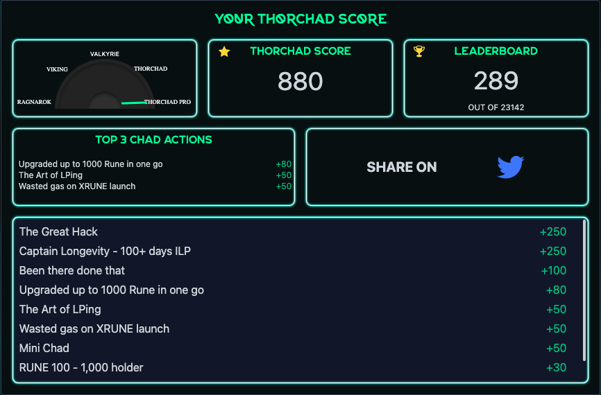 cryptoZ89's tweet photo. My #THORChad Score is: 880

#ChadScore 
@THORChadsDAO 
@ThorGuards https://t.co/afPGWEoF4e