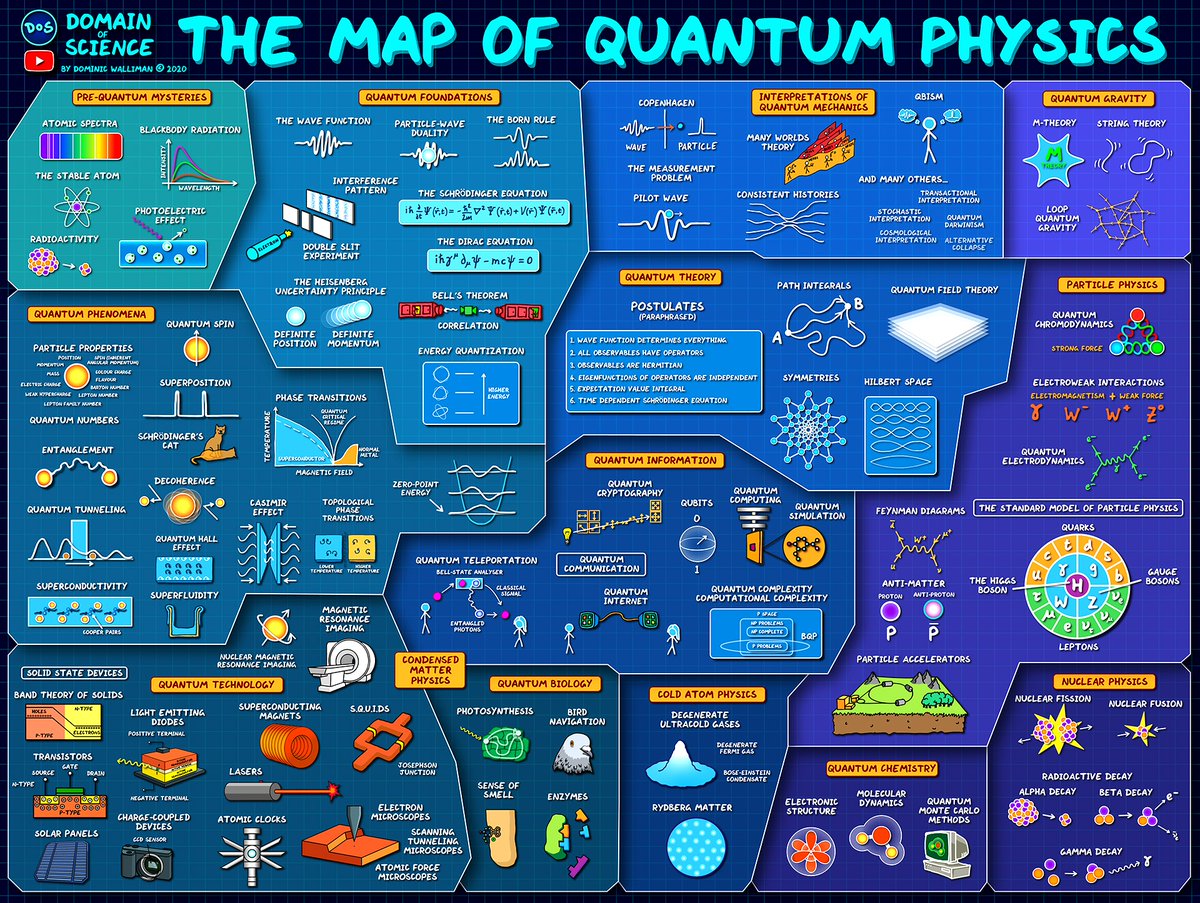 pickover's tweet photo. The Map of Quantum Physics.

All of the important concepts in quantum physics condensed into one image.  (By Domain of Science - Dominic Walliman, Source: https://t.co/p1NjbWNQt2) https://t.co/d3GyxGXDPG