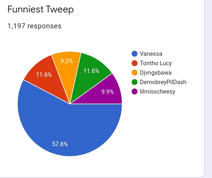 _MarcvsAurelivs's tweet image. Congratulations @Vanessa11462686

57.6 percent of the voters on this app found you funnier than everyone in the past year. The rest don't understand English.
More of the same in 2022 please. 😃