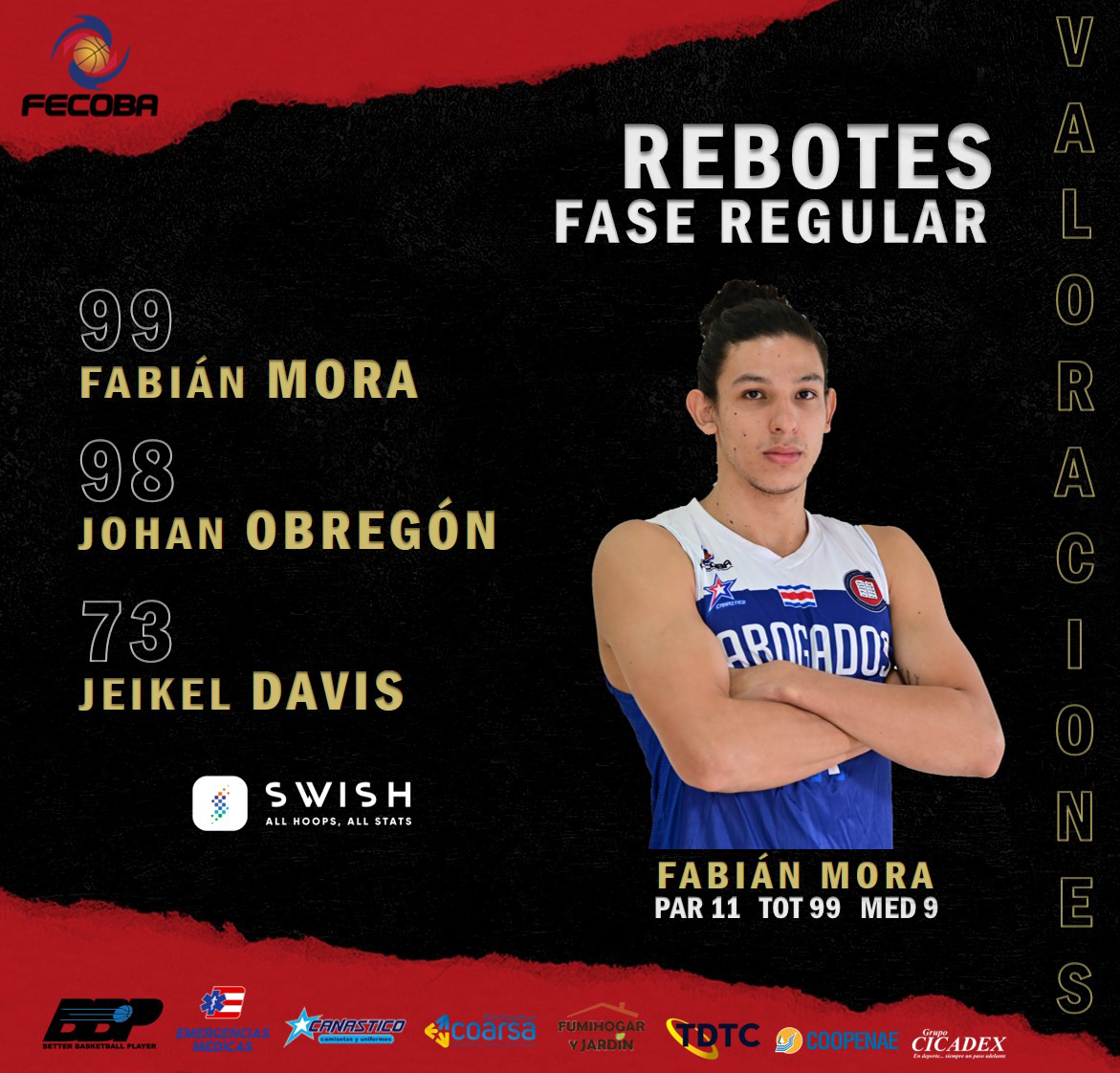 fecobacostarica's tweet photo. 👀 Lo más destacado de las valoraciones de la Liga de Desarrollo según @SwishAllHoops 🎯🗑️🇨🇷

#JuntosSomosMás #LDBM https://t.co/w43q0CIg0O