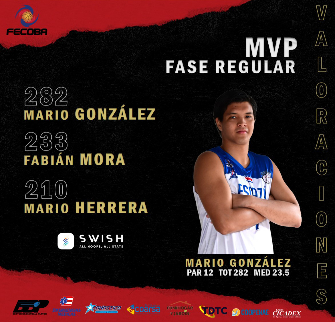fecobacostarica's tweet photo. 👀 Lo más destacado de las valoraciones de la Liga de Desarrollo según @SwishAllHoops 🎯🗑️🇨🇷

#JuntosSomosMás #LDBM https://t.co/w43q0CIg0O