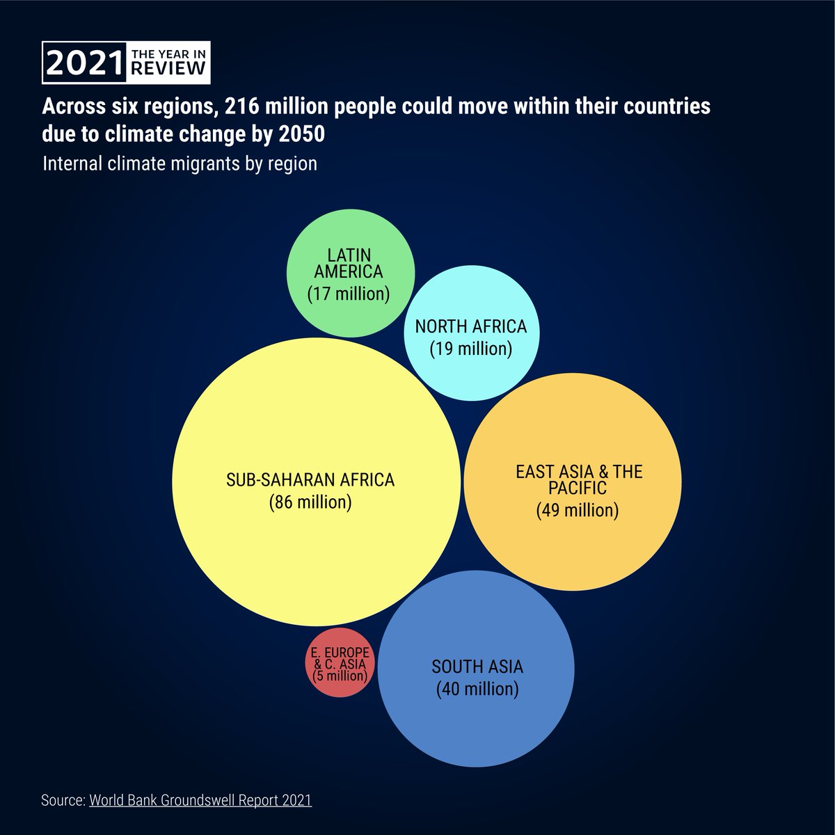 WorldBankWater's tweet image. ▶️216 million◀️
 
Climate change could drive 216 million people to migrate within their own countries by 2050.

Read our 2021 in our #YearInReview for more data: wrld.bg/KVZE50HjfM9
