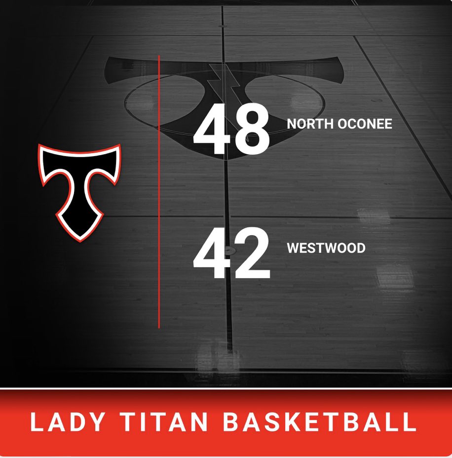 LadyTitansBall's tweet photo. Got a dub over Westwood to finish off our trip to the beach! 

@dickens_maddy 10pt
@CallieJax15 10pt 
@atlange11 8pt 4rb 2 charges
@AnnikaBonds 6pt 5rb 

@KyleSandy355 @northgareport @PGH_Georgia @OconeeSports @ocleadersports @abhsports @NOHSTitanClub https://t.co/c1xnMP55HU