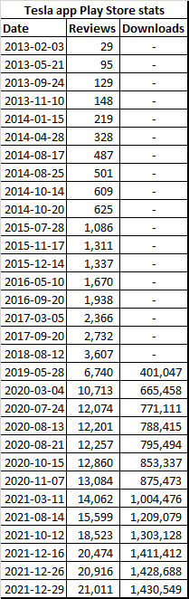 SilentFL's tweet photo. @truth_tesla @mame82 @drezil1985 @internetarchive I'm still working on a prediction model based on reviews/downloads. I want to wait for the quarter to end and include that data. Will post model/prediction then if it looks interesting.

For now, here's the most up to date raw data I have if anyone wants to play w it (DM for CSV) https://t.co/a6HGsHaOqu