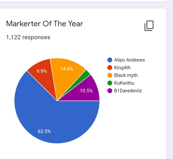 LindiesAchaar's tweet image. *clears throat*💀 Mmene pa ground pavutilamu, zimafunika kuphusha mpaka zitheke... And I'm here to present the award of the Marketer of the year... Mfana oti is always busy like a bee is none other than 🥁🥁🥁 @AlipoAndrewsII 🎉🎉👏👏