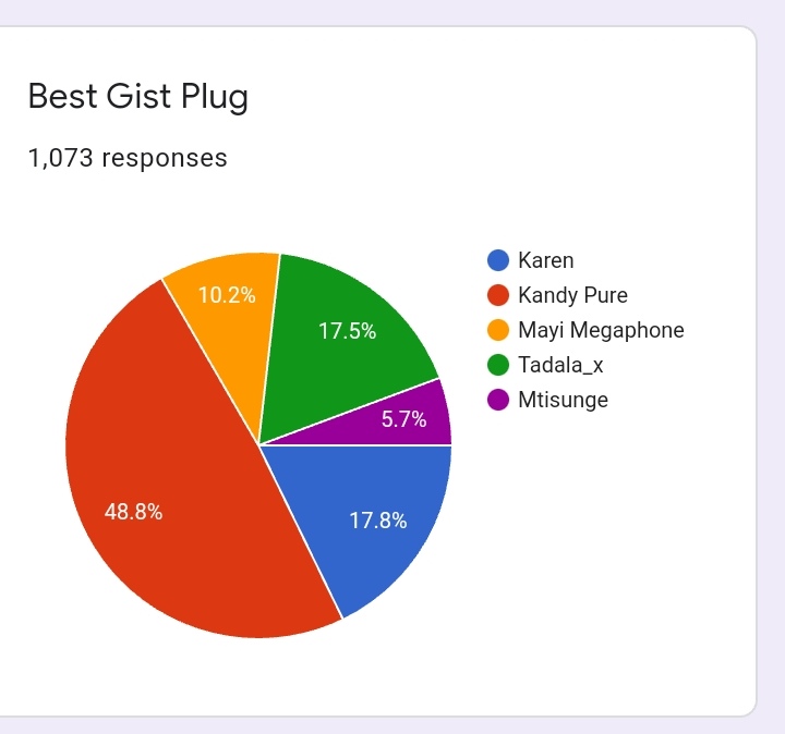 MakowaFrancis's tweet image. Our very own gist Fabrizio Romano, we are talking of PhD holder in MISECHE, the Google, the search engine of gists!!

Ladies and gentlemen i present to you the WINNER!!!!  @KandyPure02  🏆👏👏🔥
