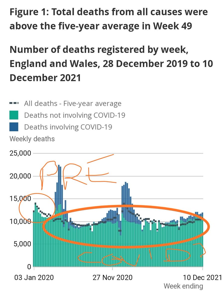 enecosse69's tweet photo. @justme79360045 @ScotlandSky Superspreader event is a theory, nay a myth, and like all the propoganda used by the Global Socialists ruining counties all over the world - it just gets repeated and goes unchallenged.

ONS data for the last 2 years - the average death count has gone down - DURING A PANDEMIC https://t.co/y2AR4IdqU0