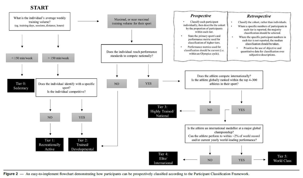 Finally-a unified approach to classifying research participants performance caliber, where the terms world-class/elite/sedentary actually mean something! Great co-authors in @MckayAlannah @ella__smith_ @davidtmartin @inigomujika_en Dr. Goosey-Tolfrey, @SheppardCoach @LouiseMBurke