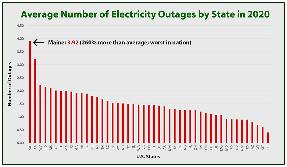 PineTreePower_'s tweet image. When Maine chose &quot;Dirigo&quot; (&quot;I lead&quot;) as its motto I don&apos;t think this is the kind of leadership we had in mind:

Most power outages in the nation in 2020: 260% more than U.S. average.

Thanks @cmpco and @versantpower.

Now let&apos;s lead them to the exit.

#MEPolitics #ReplaceCMP