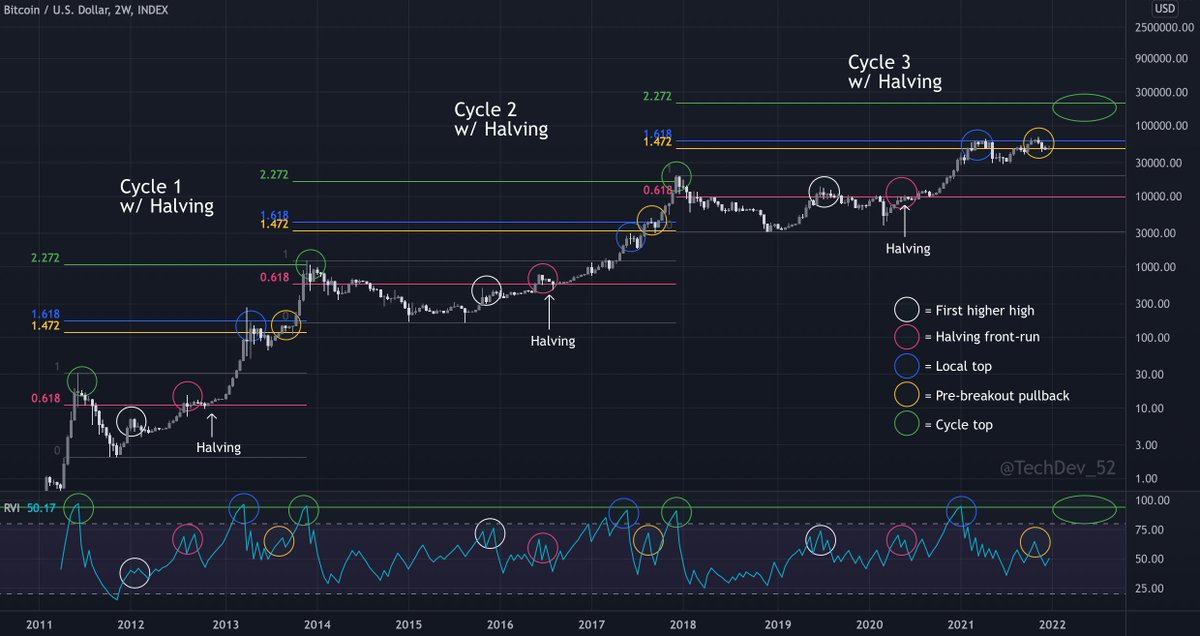 Nothing has changed on the #Bitcoin macro picture.