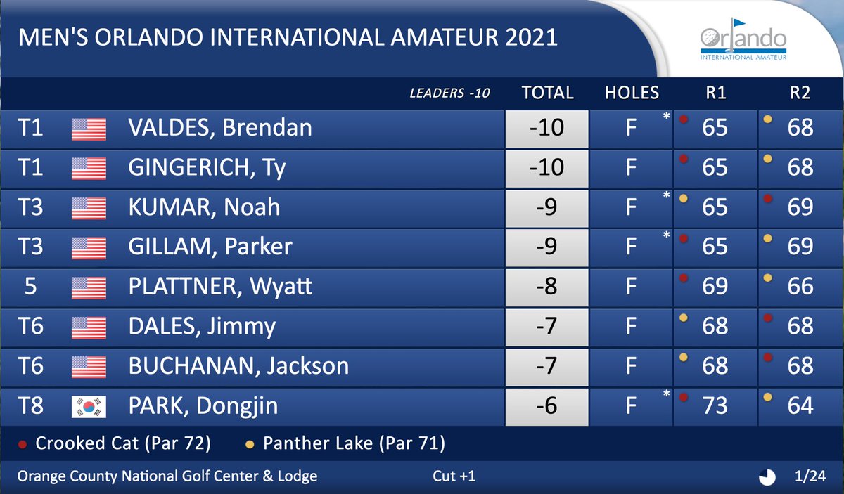 Leaderboard for Day 2 of the Men’s #OrlandoInternationalAmateur <a href="/AuburnMGolf/">Auburn Men's Golf</a> <a href="/WakeMGolf/">Wake Forest Men's Golf</a> <a href="/IlliniMGolf/">Illinois Men’s Golf</a> <a href="/UMich/">University of Michigan</a> <a href="/unccharlotte/">UNC Charlotte</a> <a href="/UDelaware/">Univ. of Delaware</a>