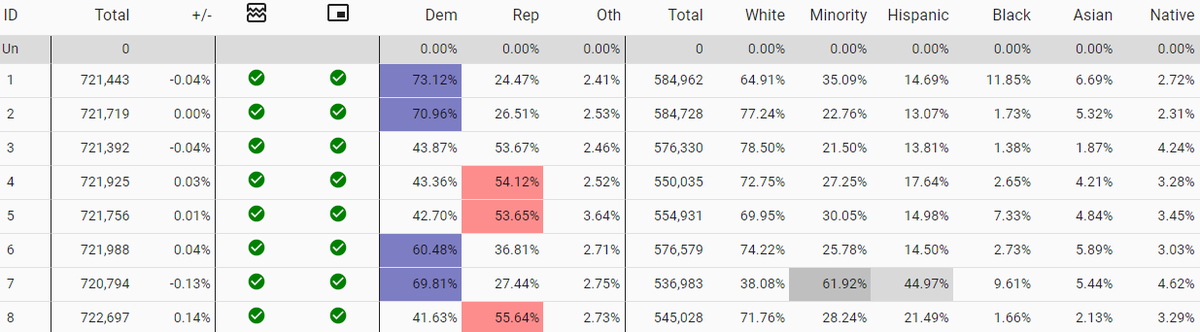 lad_map's tweet image. In a very different timeline, Republicans could draw this gerrymander of Colorado. It would give them 4 Trump +10 seats in 2020. However, Colorado is moving left rapidly and the map is at risk of becoming a dummymander. #ElectionTwitter