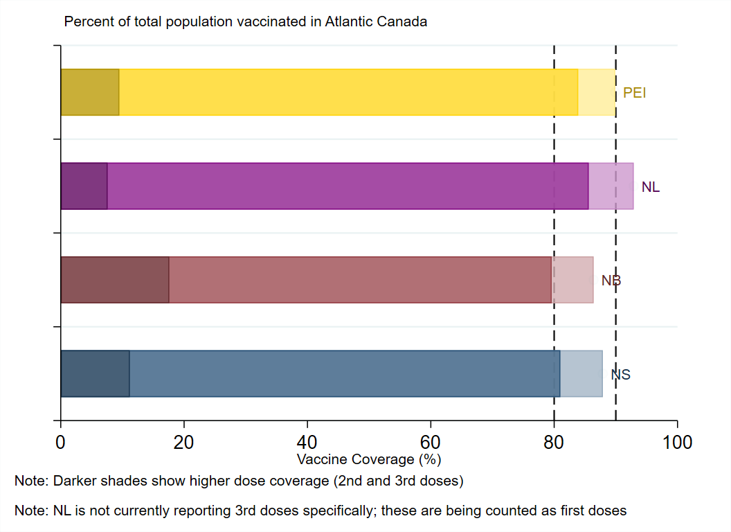 WilsonKM2's tweet photo. Today in the #AtlanticBubble
1513 new cases and 1 new death were reported.
There are now 9071 known, active cases in Atlantic Canada, and the regional death-toll stands at 282. https://t.co/Lf7owzAf3d