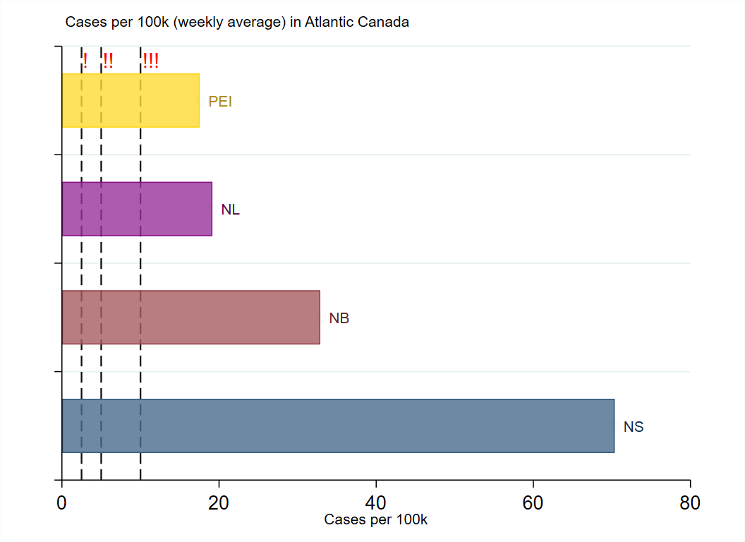 WilsonKM2's tweet photo. Today in the #AtlanticBubble
1513 new cases and 1 new death were reported.
There are now 9071 known, active cases in Atlantic Canada, and the regional death-toll stands at 282. https://t.co/Lf7owzAf3d