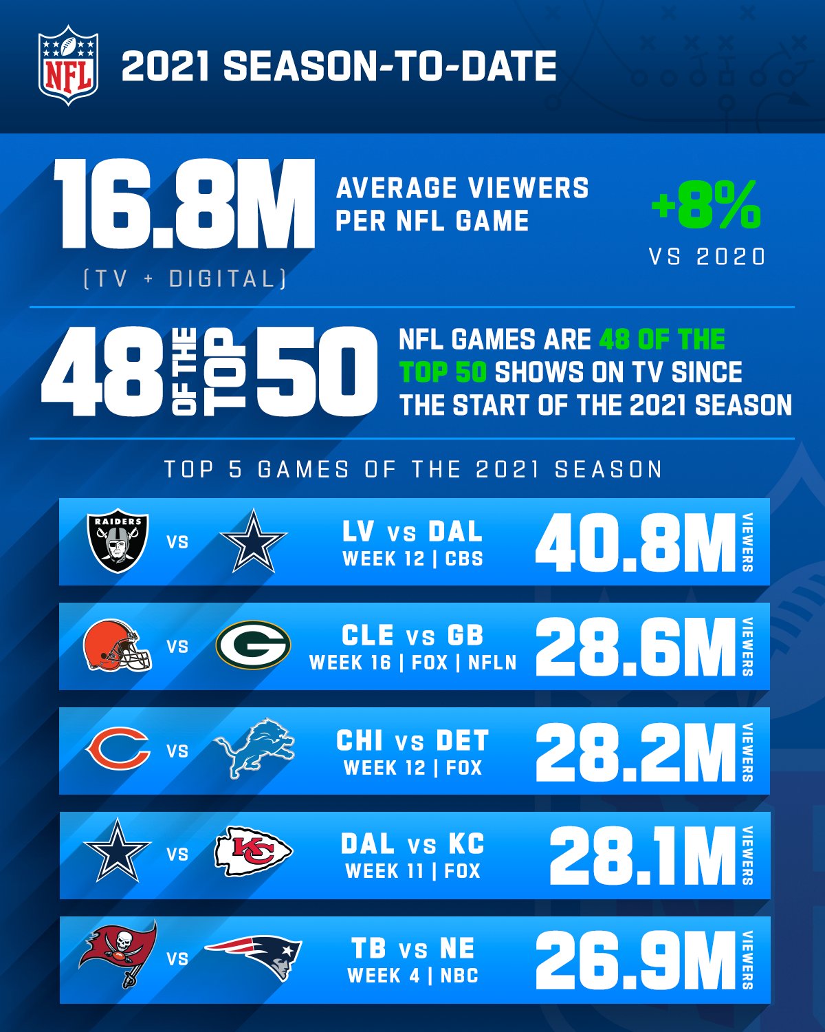 Nfl Tv Viewing Over The Years The NFL Is Back For More Cash Cross