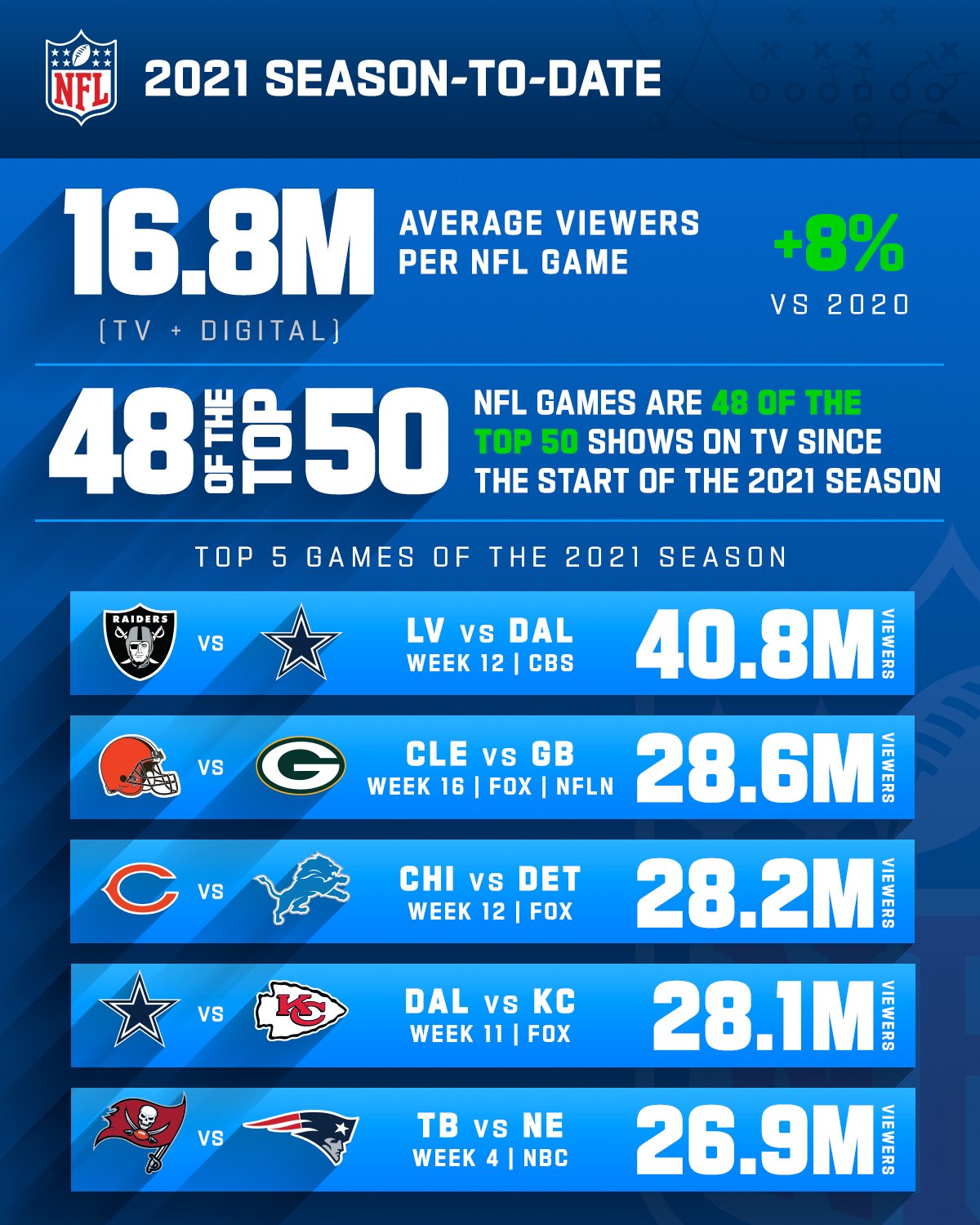 NFL Media on X: Viewership Numbers Through Week 16 of the 2021 @NFL Season  *16.8 million avg. viewers per game (TV+Digital) -- up +8% YoY *48 of the  Top 50 shows on