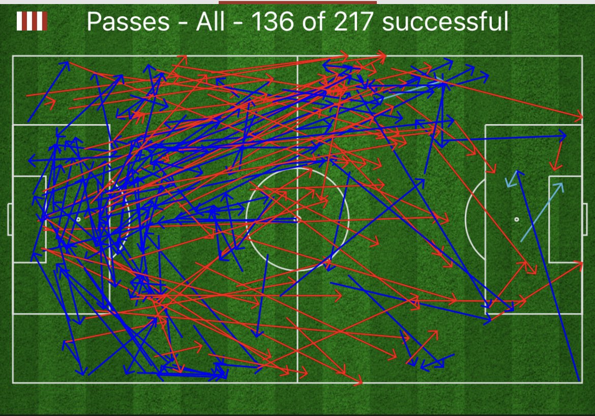 GuardiolaTweets's tweet photo. Guardiola’s Man City shut down Brentford’s long passes to their target striker. 

Brentford completed only 136 passes out of 217 attempts 

#Pep #Secondballs #Longballs https://t.co/dCn9dBt7UR