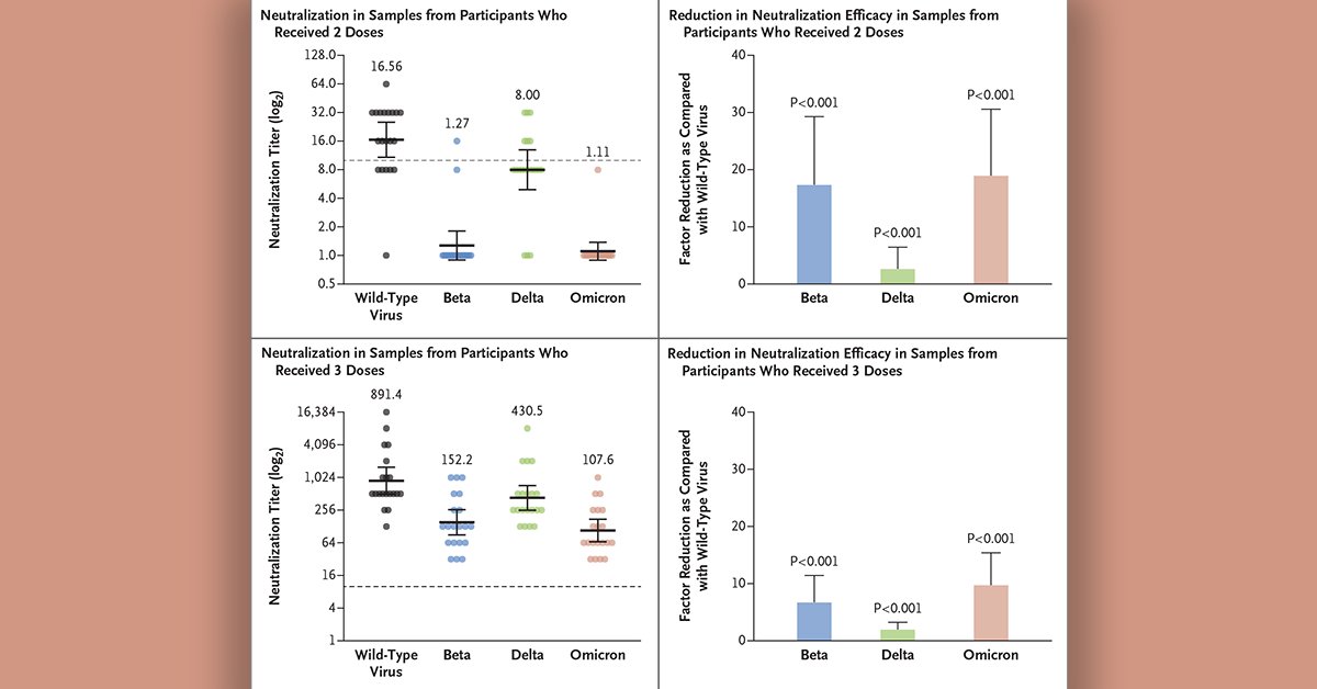 Neutralization activity of the #omicron variant was poor in 20 participants who had received two doses of the BNT162b2 #COVID19 vaccine. However, substantial neutralization was detected in those who had received three doses. nej.md/3JD1b3F