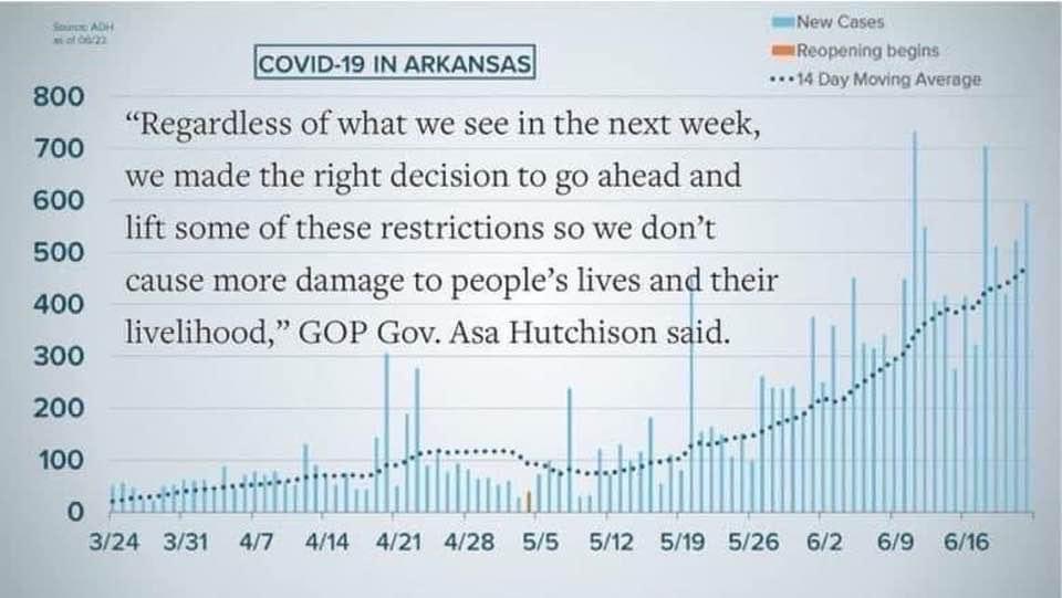 benjamincody_'s tweet photo. Yesterday, someone “to be faired” @AsaHutchinson’s complete failure of a Covid response by saying that the #arleg made it harder for him and that is absolutely true and also absolutely the reason we desperately needed him to lead in June 2020 BUT INSTEAD HE QUIT 🤷‍♂️ https://t.co/NrQKa6yH8f
