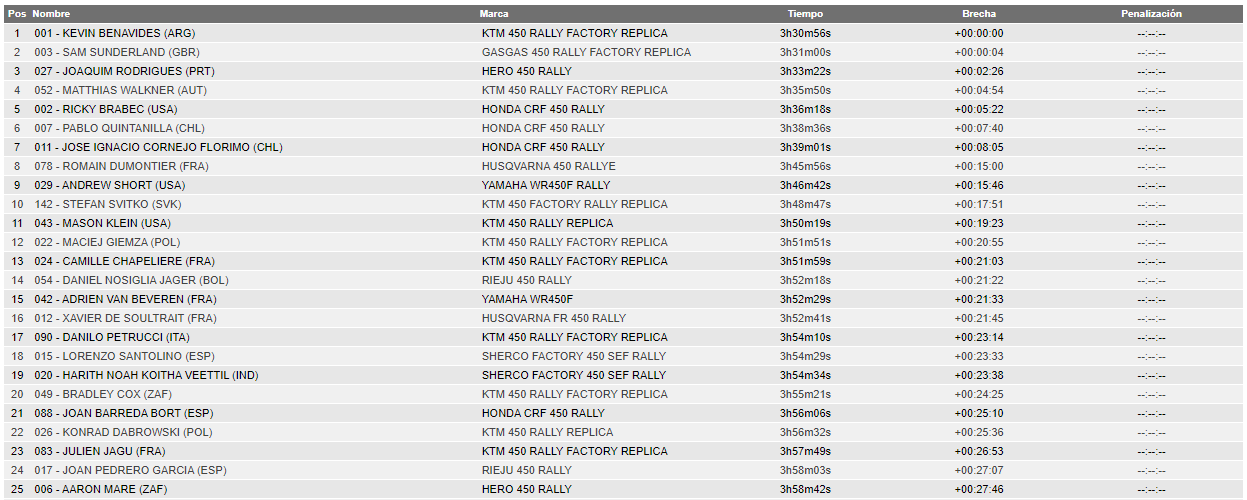 2022 44º Rallye Raid Dakar - Arabia Saudí [1-14 Enero] - Página 8 FI-4lI6WQAQUy59?format=png&name=large