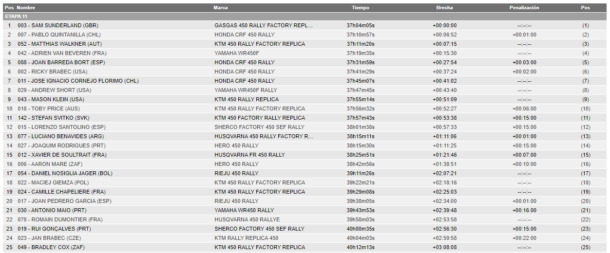 2022 44º Rallye Raid Dakar - Arabia Saudí [1-14 Enero] - Página 8 FI-4nwfX0AEM81Z?format=png&name=large