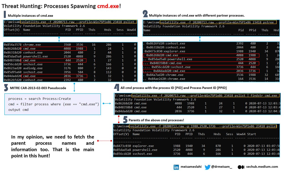 meisameslahi_'s tweet photo. Threat Hunting: Processes Spawning cmd!

Threat hunters shall look for abnormal parents of the cmd process to look for potential threats. 
https://t.co/dD5OCCxOlq

#cybersecurity #threathunting #proactivesecurity #mitreattack #DFRI #volatility #windows #memoryforensics https://t.co/Yr2p5hFHlX