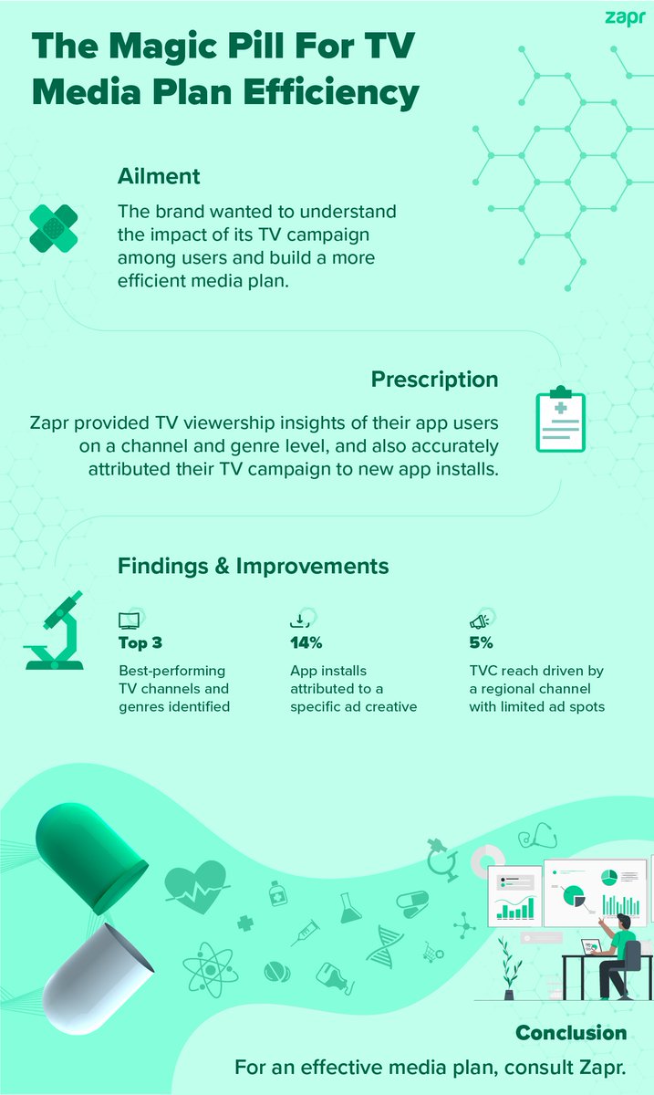 Learn how <a href="/pharmeasyapp/">PharmEasy App</a> leveraged Zapr to gain key insights about their TVC campaign performance among app users, and used it to create a highly effective TV media plan! Download case study: bit.ly/3qlWjbb

#pharmabrand #audience #advertising #brandcampaigns #tvmediaplan