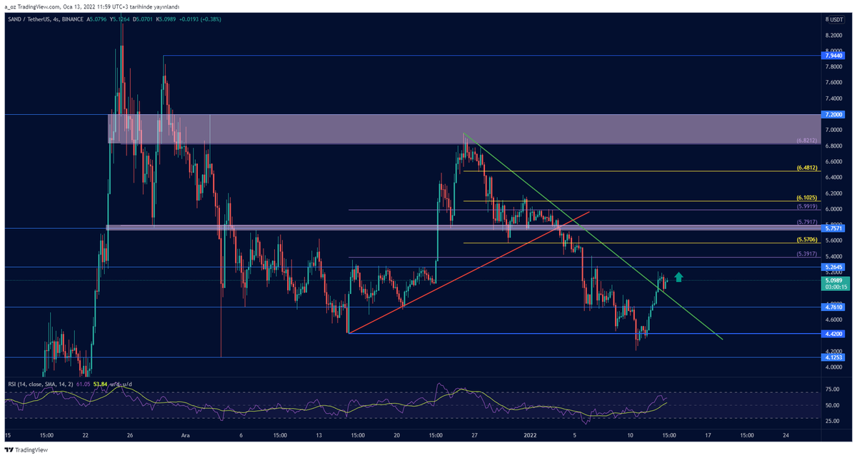 #Sand düşen yeşil trendi kırmış. yükseliş için 4.9 stoplu takip edilebilir. 
Dirençler: 5.26 - 5.39 - 5.57 - 5.79 - 5.99 - 6.10 - 6.48

#sandusdt #sandbox <a href="/TheSandboxGame/">The Sandbox</a>