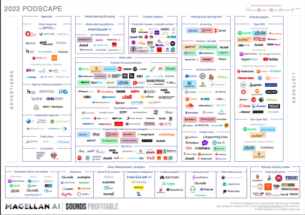 Wer bietet Content-Kreation, Hosting-Services oder Mediaplanung für Podcasts an? Die neue „Podscape“-Landkarte von Bryan Barletta &amp; Magellan AI ist da: podcastwelt.at/die-neue-podsc… 🎶