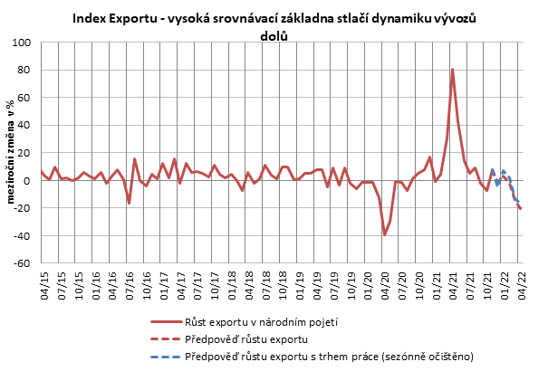 HelenaHorska's tweet photo. #IndexExportu. Závěr roku přinesl několik příznivých zpráv. 
I přes náznaky zlepšení poptávky zůstává situace pro exportéry nadále složitá. Na konec roku 2021 a začátek roku letošního predikuje IE kolísání vývozu velmi blízko loňským úrovním
@RaiffeisenCZ
https://t.co/2PKIvUMRTv https://t.co/S0hBbe1YRy