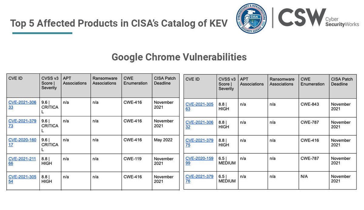 securin_inc's tweet image. Google Chrome has the highest number of vulnerabilities affecting it. With a total of 10 unique CVEs, it stands atop the product density list, alongside Microsoft Exchange Server.

Read the blog - bit.ly/3zGY1qK

#CISA #KEVcatalog #knownexploitedvulnerabilities #infosec