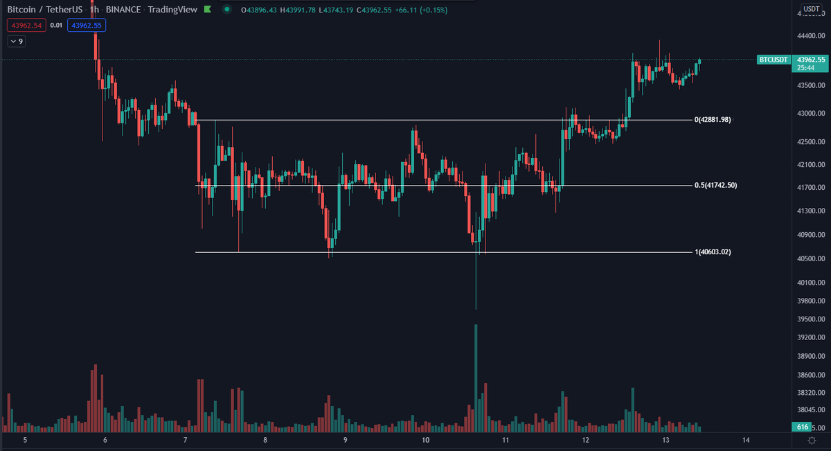 DaanCrypto's tweet photo. $BTC This is one of the most perfect bottoms I've ever seen. https://t.co/q1xqPfFwbY