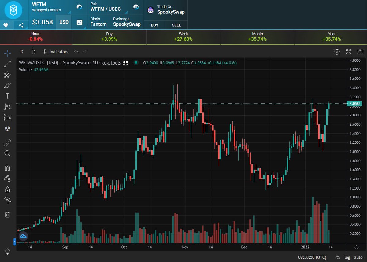 This move past $3 feels different - $SOLID isn't some hit &amp; run opportunity; #Fantom protocols know strong community's everything &amp; they'll have the keys 🔑🔥

<a href="/AndreCronjeTech/">Andre Cronje</a> &amp; <a href="/danielesesta/">Daniele 🟧 ( Meme Quant )</a> leading bears &amp; bulls to water so good they'll be drinking it for life 😎

LFG $FTM! 💙