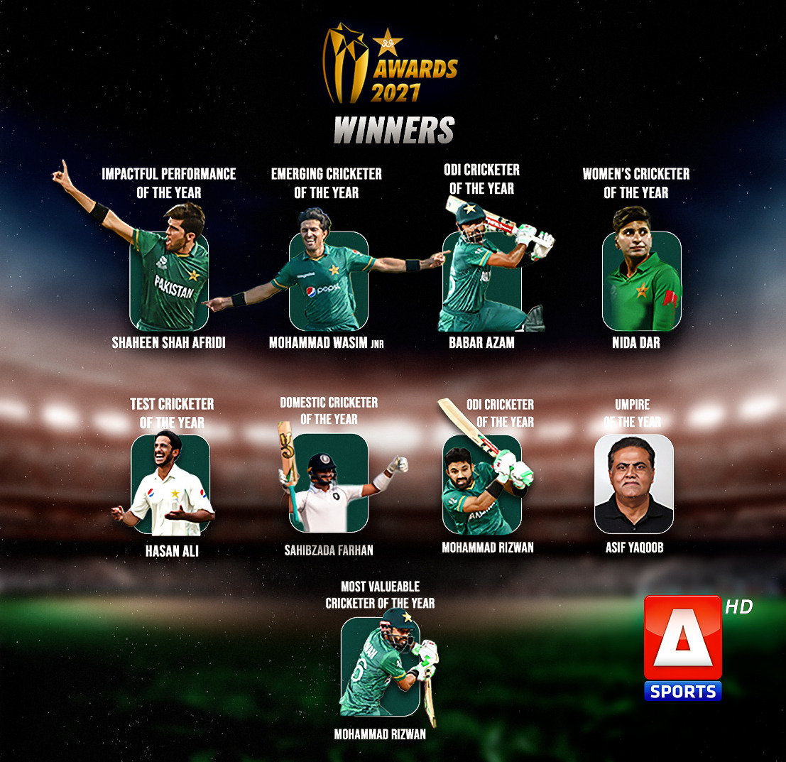 asportstvpk's tweet photo. Congratulations to All the winners of PCB Awards 2021  
#PCBAwards https://t.co/8ofRAMhvne
