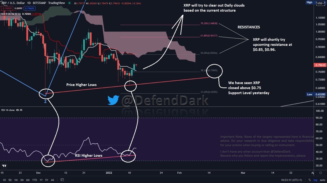DefendDark's tweet photo. Hi there all. Today is 1.13.22. What a great day isn't it :) Take your coffees, let's have a look at #XRP on a daily chart. XRP stayed above $0.75 two days in a row. Both RSI &amp; price patterns R #Bullish. I'd like to see #XRP tear the clouds to our targets in the upcoming days. https://t.co/4f3oNHj5Vu