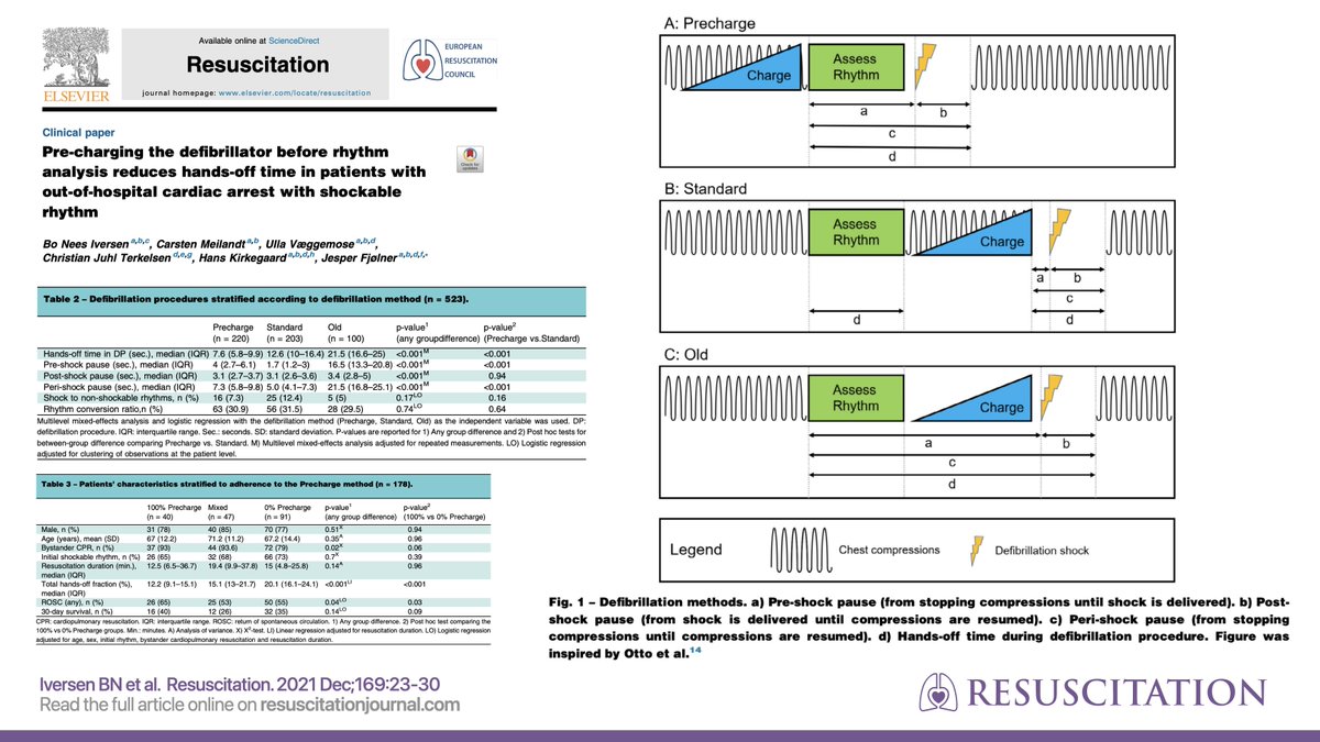 ResusJournal's tweet photo. In this retrospective study, pre-charging the defibrillator reduced hands-off time during defibrillation procedures, total hands-off fraction and may be associated with increased ROSC in OHCA with a shockable rhythm.

🔗 https://t.co/4aIBGhLfzC #FOAMcc #FOAMres #ResusTwitter https://t.co/zdIuwI5vyw