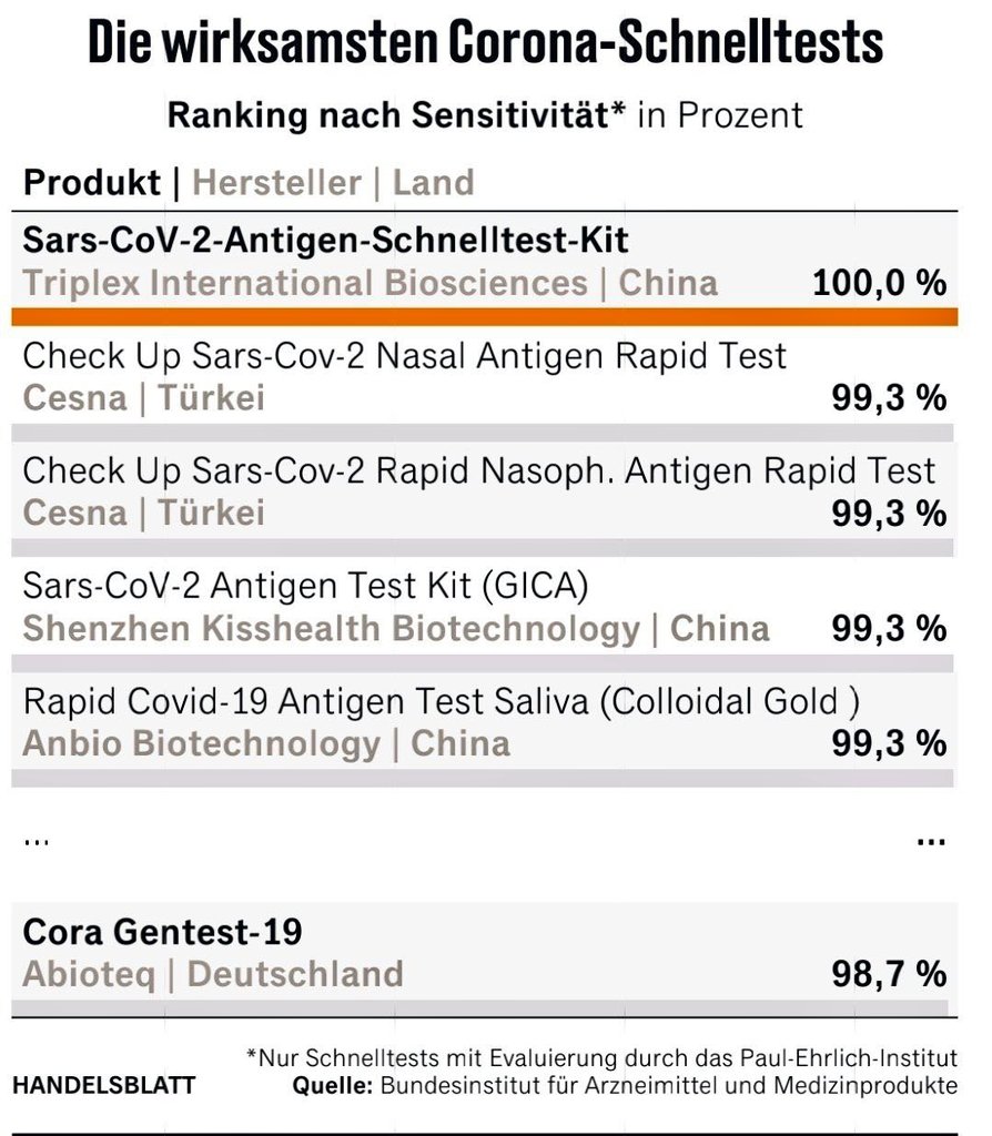 Almanya'da kullanılan, en iyi sonuç veren 5 antijen hızlı tanı kitinden 2'sinin Türkiye'de üretildiğini biliyor muydunuz?