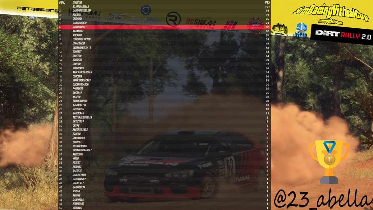 #Clasificación final del #Campeonato #R4 de #dirtRally

Gracias a todos por participar! 🙌🙌

Ya estamos con la Copa <a href="/3DFactorySim/">3D Factory Simracing</a> . 6 Rallies con 12 tramos

Toda la información:

ociosim.com/dirt-rally-2-0/

Únete y a disfrutar!

discord.com/invite/Avrsg9u

<a href="/RaceMax2/">RaceMax</a> <a href="/Petdesings/">@Petdesigns</a>
