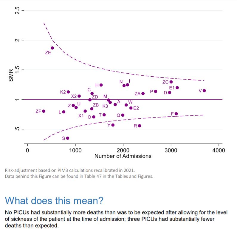 #PICANet annual report 2021 summarising UK/RoI data from 2018-20 has been published: picanet.org.uk/annual-reporti…

incl. special chapters on #COVID19 #PIMSTS and #DKA.
Have a look!
cc: @PICJournalWatch @DraperES @rgfeltbower @normmy @pic_pram @pus27 @DrSamRay @STRS_Evelina @PICSociety