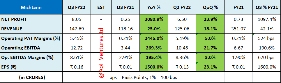 vluxeinvests's tweet image. #Mishtann Foods #Q3Results #Q3FY22
