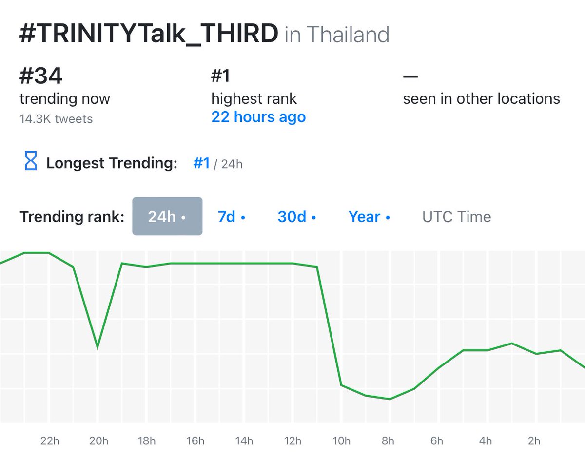 Tomuu___'s tweet photo. โหหหห ยังอยู่อีกอะ longest trending อันดับ 1 ด้วยย น้องอึดมากกก ปังจิงง #TRINITYTalk_THIRD #ThirdLapat #TRINITY_TNT https://t.co/WgA1UsXAEc