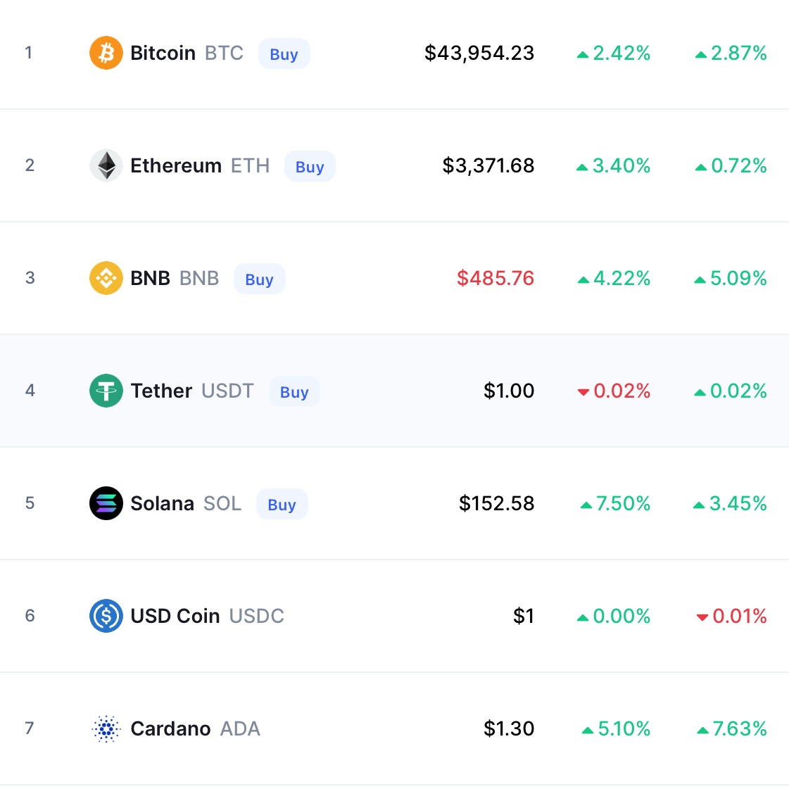 ActualistEco's tweet image. 📈 CRYPTO : prolongement de la hausse des cryptos après 1 semaine de crash. Le #Bitcoin prend +2,5%% sur 1 jour, l'#Ethereum +3,5% et jusqu'a +7,5% pour #Solana. 

(CoinMarketCap) #Crypto #ToTheMoon #CryptoNews