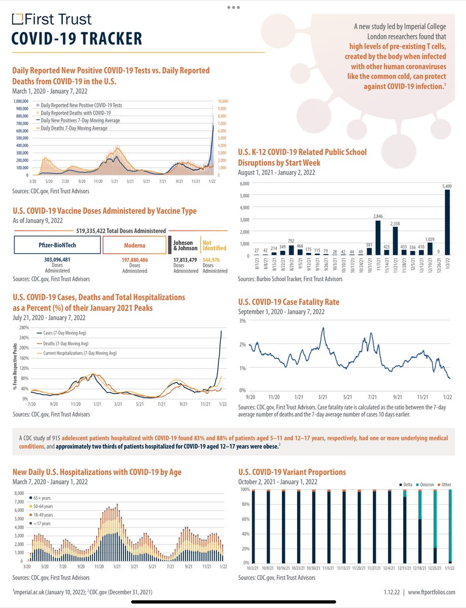 First Trust COVID-19 TRACKER, January 12, 2022 Edition