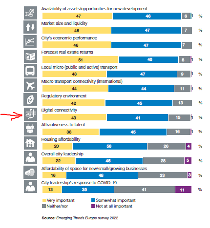 Digital Connectivity is an increasingly important factor for decision makers when looking for new locations. (PWC Real Estate Trends 2022, pwc.com/gx/en/asset-ma…) #connectivity #indoor