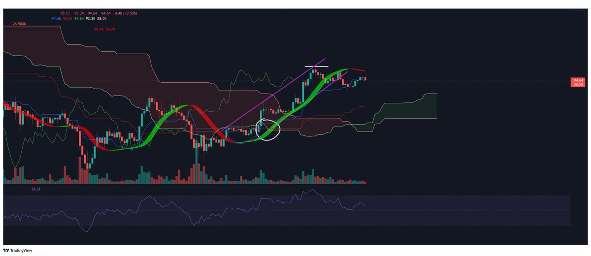 FA_Queen_xx's tweet photo. Reasons for entering trade:
1. Bullish momentum, market forming higher highs
2. Bullish signs on Ichi Cloud 
3. Strong conviction on Hull Suite https://t.co/F35v5f55KA