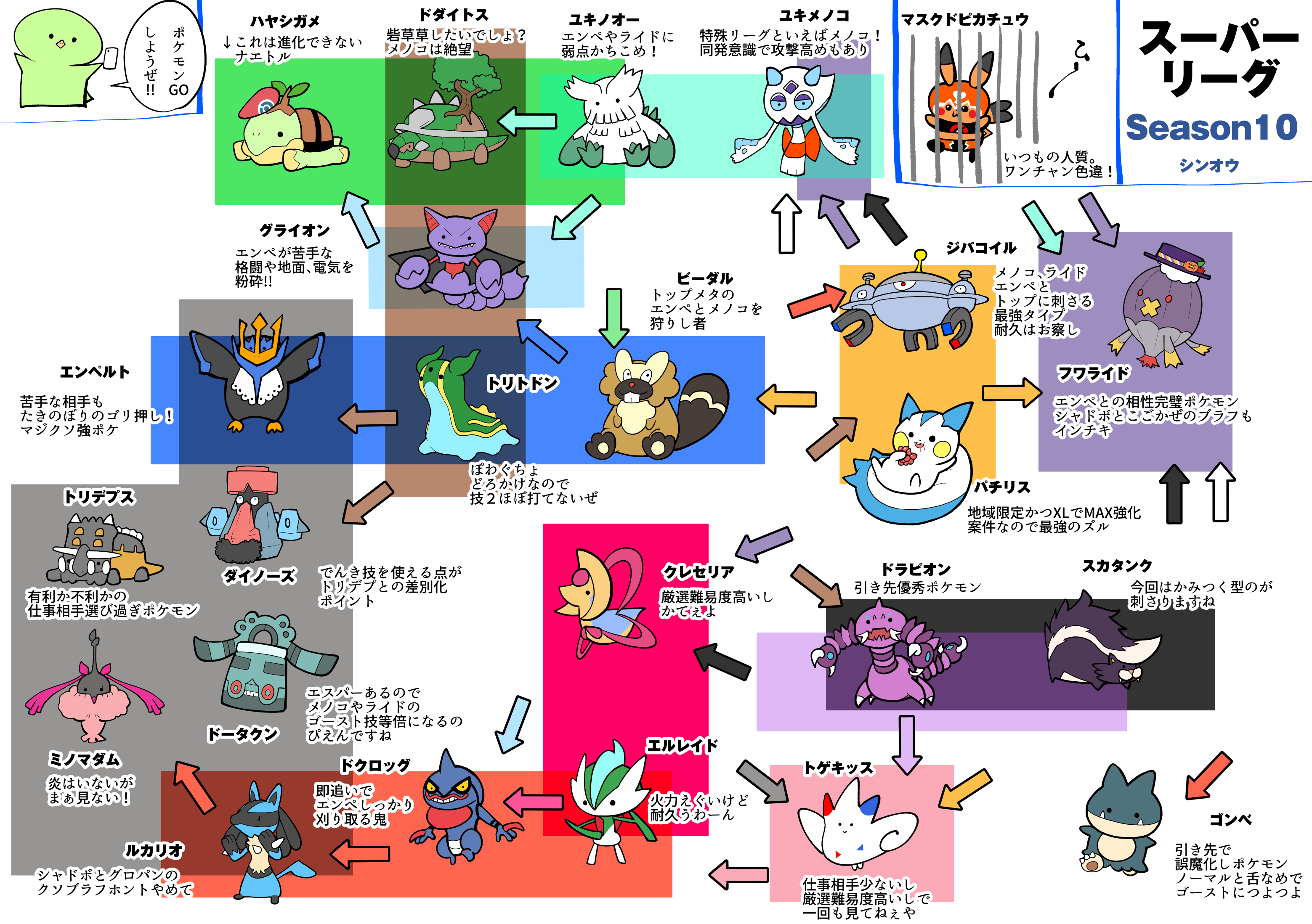 טוויטר 真鍋 陽 בטוויטר ポケモンgo 個人的対戦環境図 シンオウカップ T Co 5fcswkiroe