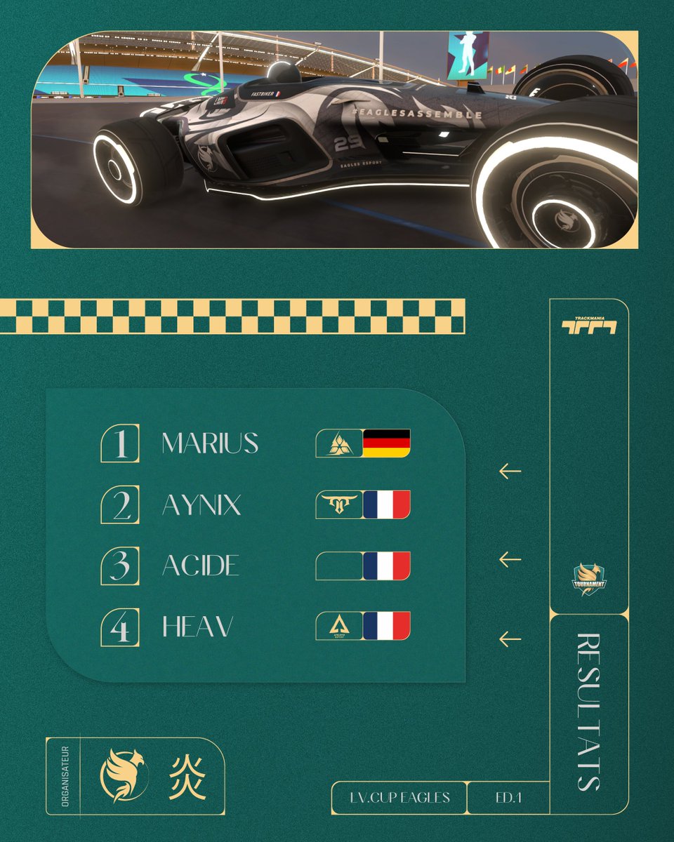 [#Résultats] 🏎️

C'était la première édition de l'année !

Voici les résultats :

🥇<a href="/Marius89TM/">Marius89</a> 🇩🇪
🥈<a href="/Aynyxamer/">ayN</a> 🇫🇷
🥉<a href="/AcideTM/">Acide</a> 🇫🇷
🏅<a href="/HeavTM/">WBG Heav</a> 🇫🇷

Bien joué à tous les participants, on se revoit bientôt pour une nouvelle édition ! 🔥