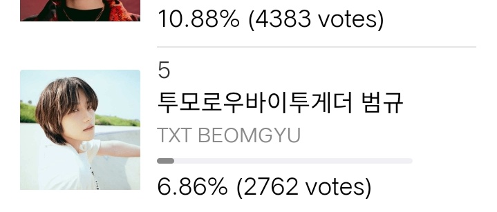 TXTintl_twt's tweet photo. IDOLCHAMP | 220113

Global Project - Philippines 
🗓️ Ends January 20th (5PM KST)

📌 Vote for #BEOMGYU

➡️ Current: 5th (2762 votes)
Gap #4: 1,621 votes ⚠️

🔗https://t.co/2UX5jVU7Rb…

🏆Subway CM BOARD

@TXT_members @TXT_bighit 
#TOMORROW_X_TOGETHER https://t.co/42bYEchpCP
