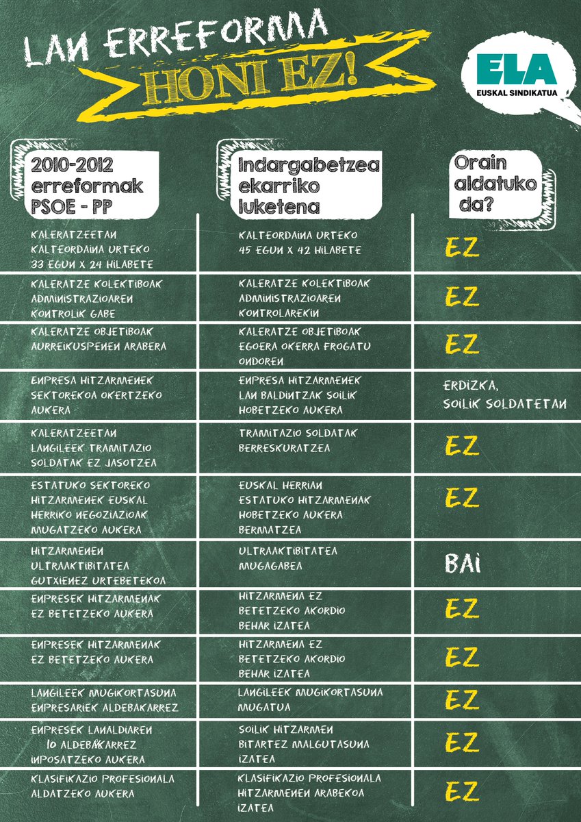 ❌ ELAk azpimarratu du Lege Dekretua atzera botatzea dela #Zapatero|ren eta #Rajoy|ren lan erreformak indargabetzeko bide eraginkorrena.

👉 INFO ➕ labur.eus/wLl0w

#LanErreforma
